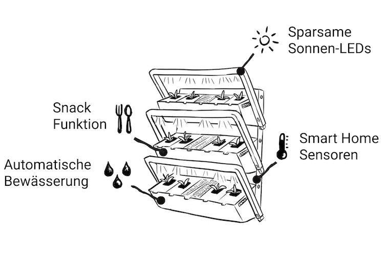 homefarm mit ihren Besonderheiten der sparsamen Pflanzen LEDs, den Smart Home Sensoren, der automatischen Bewässerung und einer Snack Funktion